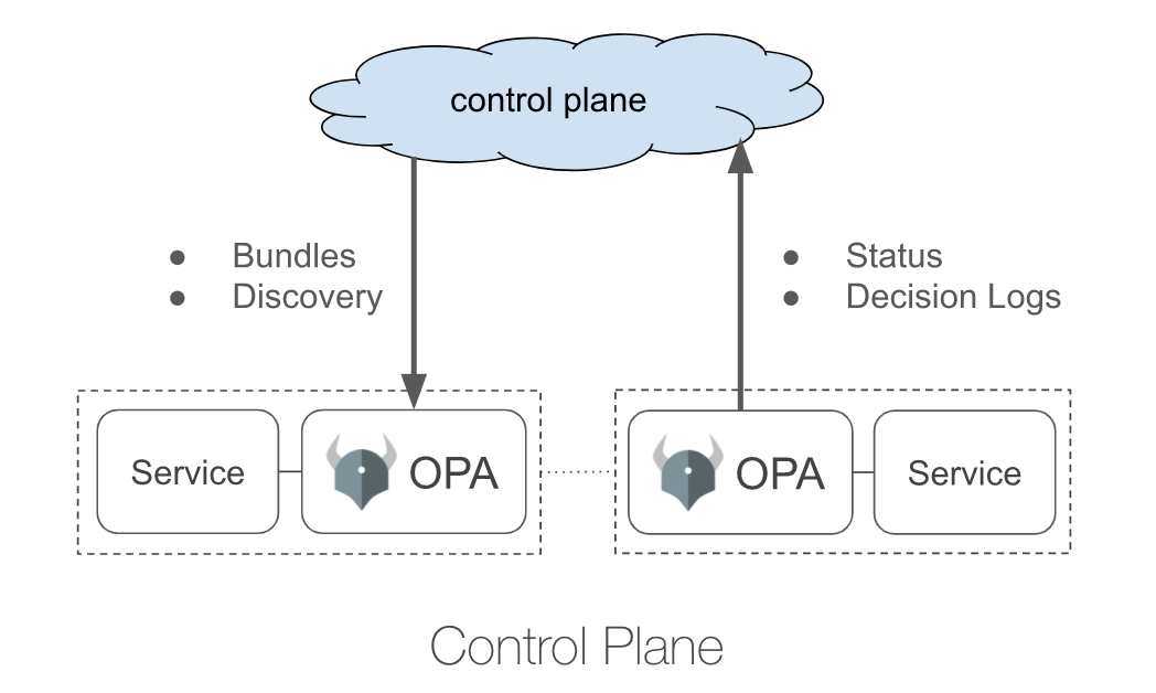 management api