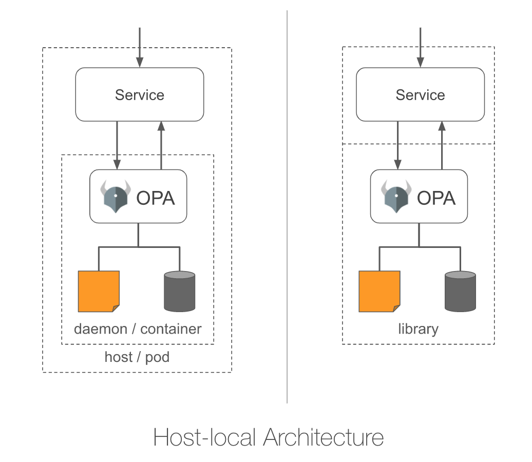 host-local