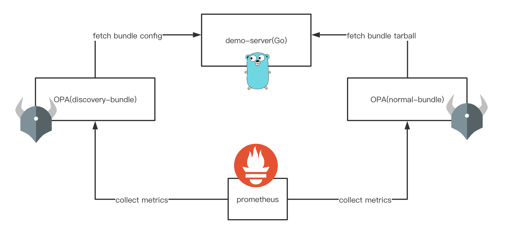 bundle-demo-arch